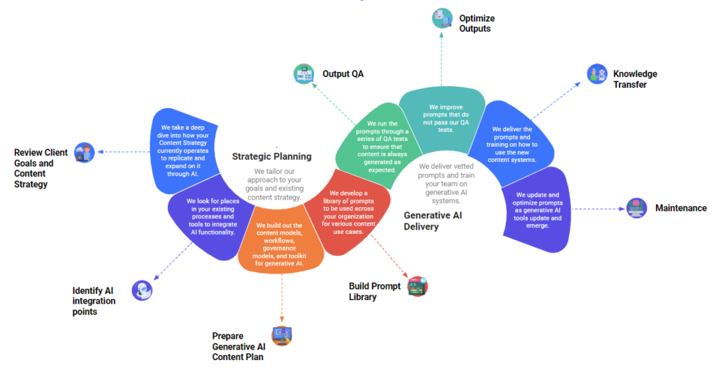 Graphic showcasing the iPullRank AI Content strategy framework