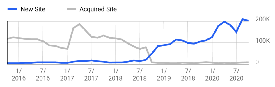 Screenshot graphic of iPullRank migration traffic example