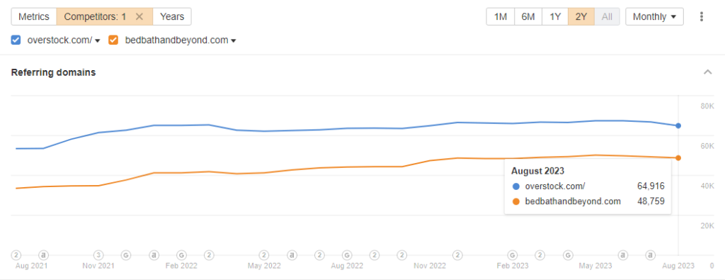 screenshot of overstock vs Bed Bath and Beyond website performance on Semrush for referring domains