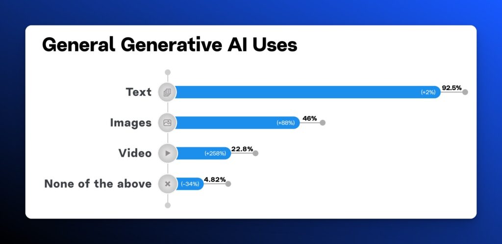 A screenshot of a graph showing the distribution of how businesses are using AI for types of content.
