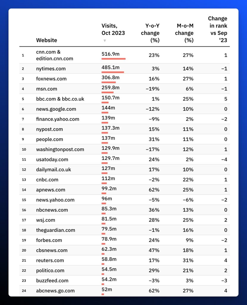 Press Gazette biggest news sites