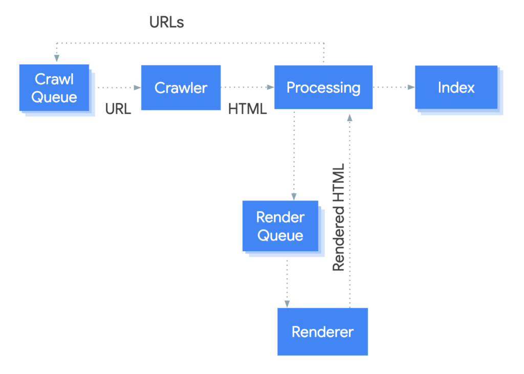 JavaScript - Google Render