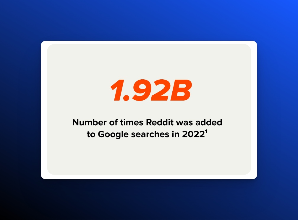 Reddit claims that people add Reddit to Google Searches 1.92 billion times sin 2022