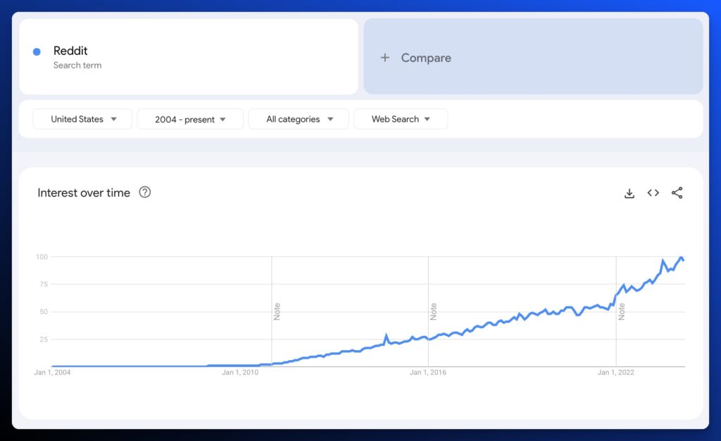A screenshot of Google Trends showing the growing interest of Reddit as a search term over the past 10 years