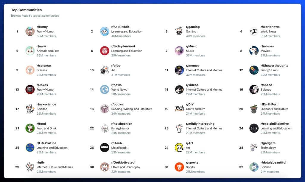 A display of the top 30 Reddit communities