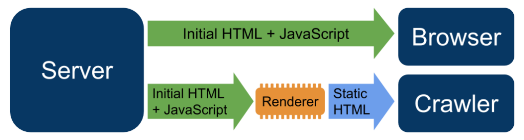 server to browser and crawler