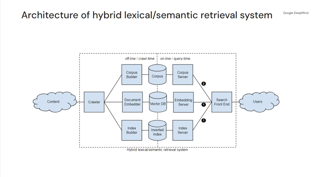 architecture of hybrid lexical:semantic retrieval system
