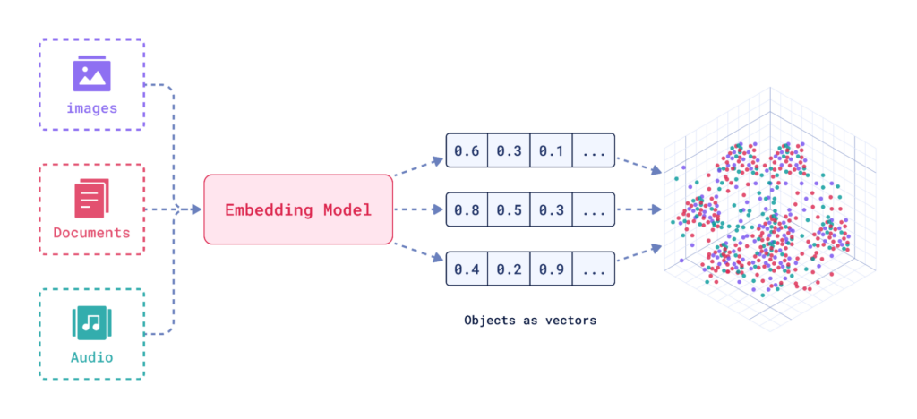 embedding model diagram
