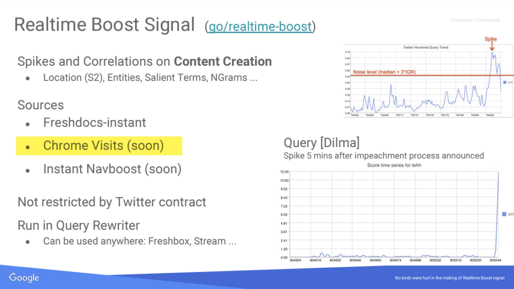 The image is a slide titled "Realtime Boost Signal" with a link to (go/realtime-boost). The content of the slide includes information on the sources and uses of real-time boost signals, as well as graphs illustrating query trends. Here are the details: Title: Realtime Boost Signal (go/realtime-boost) Spikes and Correlations on Content Creation Location (S2), Entities, Salient Terms, NGrams... Sources: Freshdocs-instant Chrome Visits (soon) (highlighted in yellow) Instant Navboost (soon) Not restricted by Twitter contract Run in Query Rewriter: Can be used anywhere: Freshbox, Stream... Graphs: Top Right Graph: Titled "Twitter Hemlock Query Trend" with a red line indicating "Noise level (median + 1IQR)" and a spike indicated by an arrow labeled "Spike." Bottom Right Graph: Titled "Query [Dilma]" with the caption "Spike 5 mins after impeachment process announced." It shows a spike in the score time series for the term "Dilma." At the bottom, the slide has a note saying "No birds were hurt in the making of Realtime Boost signal," and the Google logo is displayed in the bottom left corner.