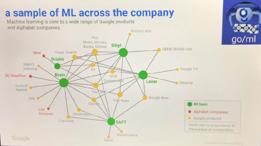 The image is a diagram titled "a sample of ML across the company" and shows how machine learning (ML) is integrated into various Google and Alphabet products. The diagram illustrates connections between different ML teams and products, with circle size proportional to the number of connections. Title: a sample of ML across the company Subtitle: Machine learning is core to a wide range of Google products and Alphabet companies. Components: ML Teams (green circles): Sibyl Drishti Brain Laser SAFT Alphabet companies (red circles): [X] Chauffeur Life Sciences Google products (yellow circles): Nest Search Indexing Android Speech Geo Play Music, Movies, Books, Games Image Search G+ GDN Context Ads YouTube Search Translate Email Inbox Play Apps Product Ads GMob Mobile Ads Google TV Security Google Now WebAnswers Genie Connections: Lines connect various ML teams to multiple Google products and Alphabet companies, indicating collaboration or integration of machine learning technologies. For example, the "Brain" ML team connects to numerous products such as Nest, Search Indexing, Android Speech, Geo, YouTube, and Translate, among others. The "Laser" team connects to products like Google TV, Security, Google Now, and Play Apps. Legend: Green circles: ML team Red circles: Alphabet companies Yellow circles: Google products Circle size is proportional to the number of connections Logo and Disclaimer: Google logo at the bottom left corner "Confidential & Proprietary" note at the bottom right corner This diagram visually represents the extensive integration of machine learning across various products and services within Google and its parent company Alphabet.