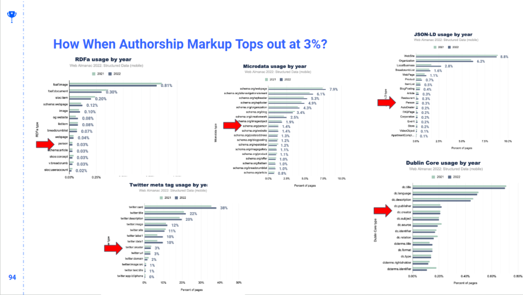 The image is a presentation slide titled "How When Authorship Markup Tops out at 3%?" It contains several bar graphs that show the usage of different types of markup by year. Each graph represents a different type of markup, and there are arrows highlighting specific data points. The slide is numbered 94 at the bottom left corner. Title: How When Authorship Markup Tops out at 3%? Graphs: RDFa usage by year Data for years: 2012, 2017 Highlighted data point: foaf (0.31%) Other data points include: foaf , content, sioc , dcterms , etc. Microdata usage by year Data for years: 2012, 2017 Highlighted data point: schema.org/author (1.5%) Other data points include: schema.org/name, schema.org/url, schema.org/description, etc. Twitter meta tag usage by year Data for years: 2012, 2017 Highlighted data point: twitter (20%) Other data points include: twitter , twitter , twitter , etc. JSON-LD usage by year Data for years: 2012, 2017 Highlighted data point: schema.org/author (1.1%) Other data points include: WebSite, Organization, WebPage, Article, BreadcrumbList, etc. Dublin Core usage by year Data for years: 2012, 2017 Highlighted data point: dc.creator (0.06%) Other data points include: dc.title, dc.subject, dc.description, dc.publisher, etc. Each graph shows the percent of pages using the specific markup in each year. Red arrows point to particular data points to emphasize their significance. The usage percentages are provided along the x-axis of each graph.