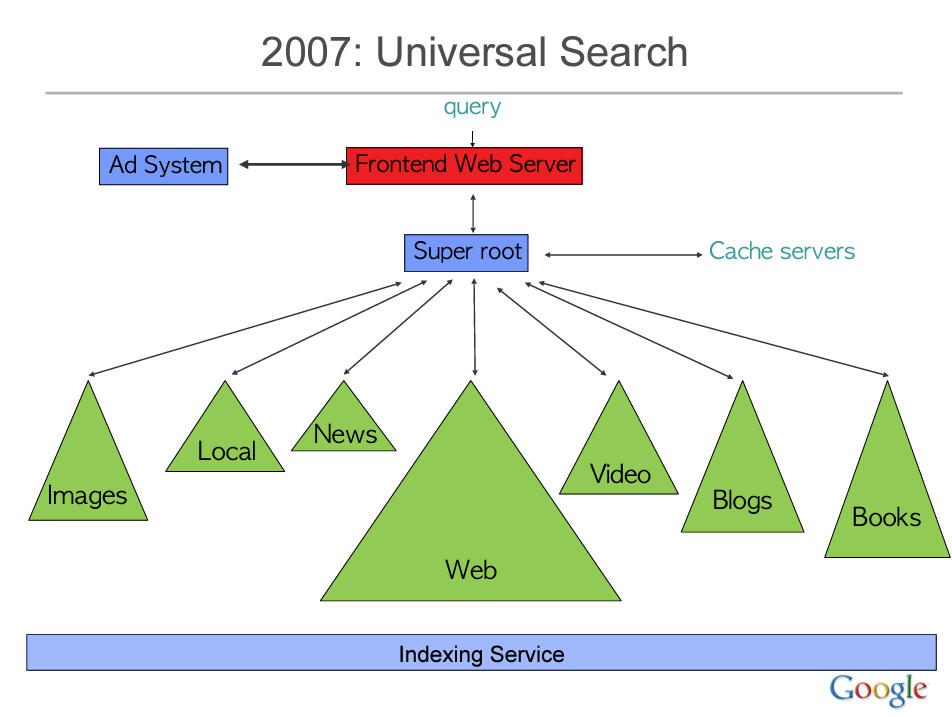 The image is a flowchart titled "2007: Universal Search," which illustrates the components and process flow of Google's Universal Search system from 2007. The diagram includes various elements connected by arrows indicating the direction of data flow. Here are the details: Title: 2007: Universal Search Flowchart Components: Query (text at the top indicating the input query) Frontend Web Server (red box) Arrow from Query to Frontend Web Server Super root (blue box) Arrow from Frontend Web Server to Super root Arrow from Cache servers to Super root Ad System (blue box) Arrow from Frontend Web Server to Ad System Arrow from Ad System to Frontend Web Server Indexing Service (blue bar at the bottom) Search Categories (all green triangles): Images Local News Web (largest triangle) Video Blogs Books Connections: Arrows from Super root to each of the search categories (Images, Local, News, Web, Video, Blogs, Books) Google Logo is displayed in the bottom right corner of the image.