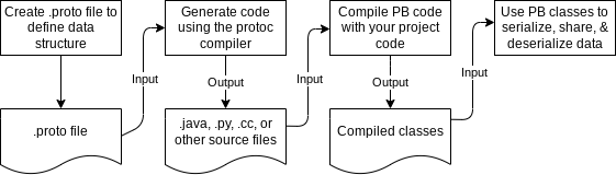 The image is a flowchart illustrating the process of using Protocol Buffers (PB) for data serialization. The flowchart consists of four main steps, each represented by a block with arrows indicating the direction of the process flow: Create .proto file to define data structure Output: .proto file Generate code using the protoc compiler Input: .proto file Output: .java, .py, .cc, or other source files Compile PB code with your project code Input: .java, .py, .cc, or other source files Output: Compiled classes Use PB classes to serialize, share, & deserialize data Input: Compiled classes Each block is connected by arrows labeled with "Input" and "Output" to show the dependencies between steps. The flowchart visually explains how to go from defining data structures in a .proto file to using the compiled classes for data serialization and deserialization in a project.