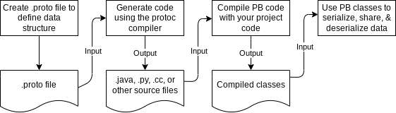 La imagen es un diagrama de flujo que ilustra el proceso de uso de Protocol Buffers (PB) para la serialización de datos. El diagrama de flujo consta de cuatro pasos principales, cada uno representado por un bloque con flechas que indican la dirección del flujo del proceso: Crear un archivo .proto para definir la estructura de datos Salida: archivo .proto Generar código usando el compilador de protocolos Entrada: archivo .proto Salida: . java, .py, .cc u otros archivos fuente Compile código PB con el código de su proyecto Entrada: .java, .py, .cc u otros archivos fuente Salida: Clases compiladas Utilice clases PB para serializar, compartir y deserializar datos Entrada : Clases compiladas Cada bloque está conectado por flechas etiquetadas con "Entrada" y "Salida" para mostrar las dependencias entre los pasos. El diagrama de flujo explica visualmente cómo pasar de definir estructuras de datos en un archivo .proto a usar las clases compiladas para la serialización y deserialización de datos en un proyecto.