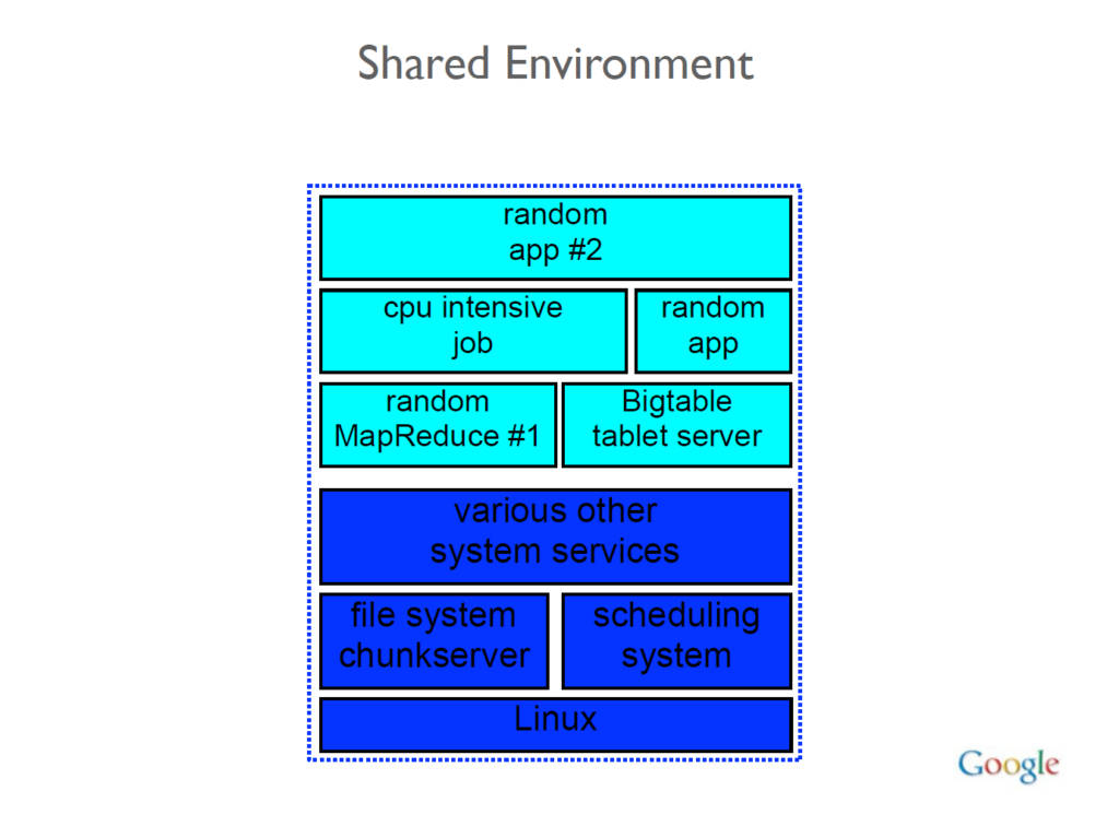 The image titled "Shared Environment" is a block diagram illustrating various components and their arrangement within a shared environment. The diagram is divided into multiple layers, each representing different types of applications and system services. Here are the details: Top Layer: random app #2 (cyan background) cpu intensive job (cyan background) random app (cyan background) random MapReduce #1 (cyan background) Bigtable tablet server (cyan background) Middle Layer: various other system services (blue background) Bottom Layer: file system chunkserver (blue background) scheduling system (blue background) Base Layer: Linux (blue background) The entire diagram is bordered by a dotted line, indicating the shared environment. The Google logo is present at the bottom-right corner of the image.