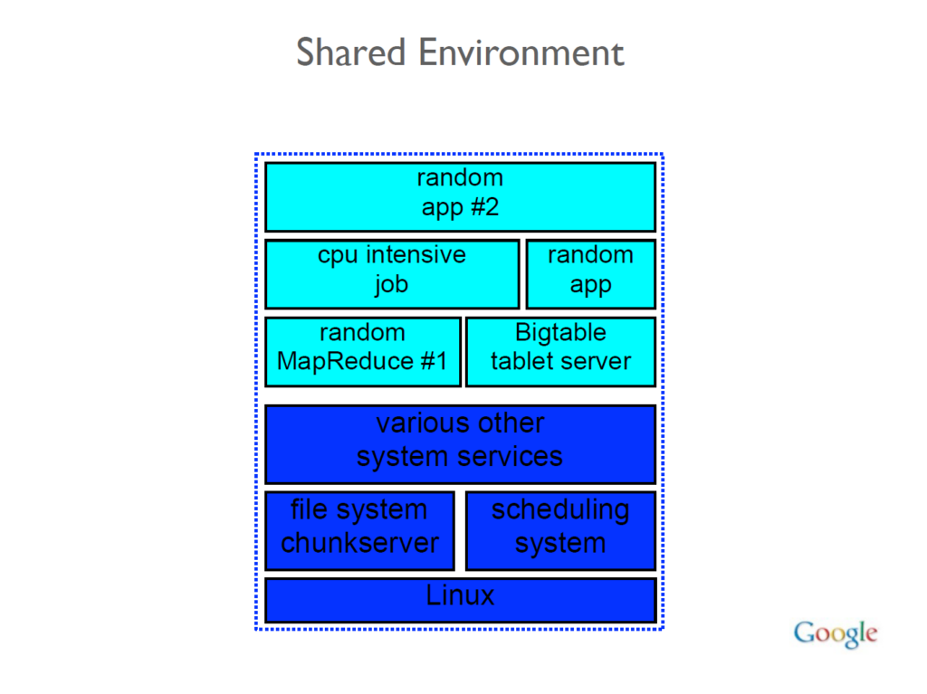 「共有環境」というタイトルの画像は、共有環境内のさまざまなコンポーネントとその配置を示すブロック図です。この図は複数のレイヤーに分かれており、それぞれが異なるタイプのアプリケーションとシステム サービスを表しています。詳細は次のとおりです。最上位レイヤー: ランダム アプリ #2 (シアンの背景)、CPU を集中的に使用するジョブ (シアンの背景)、ランダム アプリ (シアンの背景)、ランダム MapReduce #1 (シアンの背景)、Bigtable タブレット サーバー (シアンの背景)、中間レイヤー: その他のさまざまなシステム サービス (青色の背景)、最下位レイヤー: ファイル システム チャンク サーバー (青色の背景)、スケジューリング システム (青色の背景)、ベース レイヤー: Linux (青色の背景)。図全体が点線で囲まれており、共有環境を示しています。画像の右下隅に Google ロゴがあります。