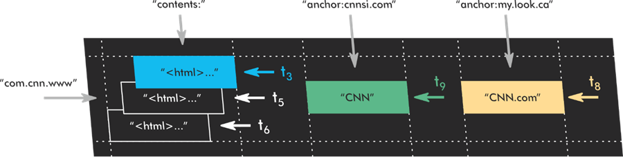 The image shows a flowchart representing the stages of processing an HTML content event, specifically focusing on extracting and handling domain names and content. Start: The process begins with an input labeled "Content_HTML_event." First Stage: Three HTML documents are processed, each labeled "...." These documents are shown with arrows pointing left to right, indicating sequential processing times 𝑡 5 t 5 ​ , 𝑡 6 t 6 ​ , and 𝑡 3 t 3 ​ . Second Stage: The next step involves extracting the domain name from the HTML content. This stage has an arrow pointing downwards to a box labeled "cnn.com," corresponding to the domain name extraction at time 𝑡 3 t 3 ​ . Third Stage: The flow continues with an arrow pointing to the right to another box labeled "CNN," extracted at time 𝑡 9 t 9 ​ . Fourth Stage: The final stage shows the extracted text "CNN.com," with an arrow pointing to it from the top, indicating the process completion at time 𝑡 8 t 8 ​ . The image illustrates how HTML content is parsed in stages to extract specific domain-related information and content, with each step timestamped for clarity.