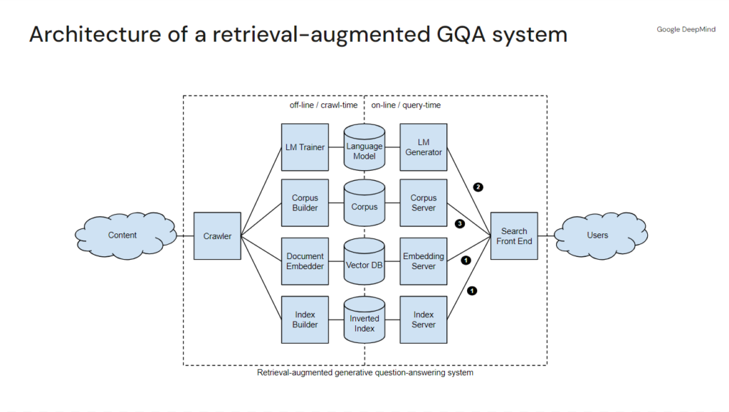 The image is a diagram titled "Architecture of a retrieval-augmented GQA system," presented by Google DeepMind. The diagram outlines the components and workflow of a retrieval-augmented generative question-answering system. The structure is divided into two main sections: off-line/crawl-time and on-line/query-time. Title: Architecture of a retrieval-augmented GQA system Components and Workflow: Content (cloud icon on the left side) Crawler (box connected to Content) Off-line / Crawl-time (top left section): LM Trainer (box connected to Crawler and Corpus Builder) Language Model (box connected to LM Trainer and Corpus) Corpus Builder (box connected to Crawler and Corpus) Document Embedder (box connected to Crawler and Vector DB) Index Builder (box connected to Crawler and Inverted Index) Central Components: Corpus (connected to Corpus Builder and Language Model) Vector DB (connected to Document Embedder) Inverted Index (connected to Index Builder) On-line / Query-time (top right section): LM Generator (box connected to Corpus Server and Search Front End) Corpus Server (connected to Corpus and LM Generator) Embedding Server (connected to Vector DB and Search Front End) Index Server (connected to Inverted Index and Search Front End) Search Front End (box in the center right, connected to Corpus Server, Embedding Server, and Index Server) Users (cloud icon on the right side, connected to Search Front End) Arrows and Connections: Arrows indicate data flow and connections between components, linking Content to the Crawler, and subsequently to other components in the system. Arrows from the Crawler feed into the LM Trainer, Corpus Builder, Document Embedder, and Index Builder, which then connect to their respective components. Central components (Corpus, Vector DB, Inverted Index) connect to their on-line/query-time counterparts (Corpus Server, Embedding Server, Index Server). The Search Front End aggregates data from the on-line components and provides results to Users. Notes: Labels such as "1" and "2" next to the arrows from the Search Front End indicate steps or actions in the query process. The diagram shows the separation of processes and components between off-line/crawl-time and on-line/query-time to manage data retrieval and question answering efficiently.