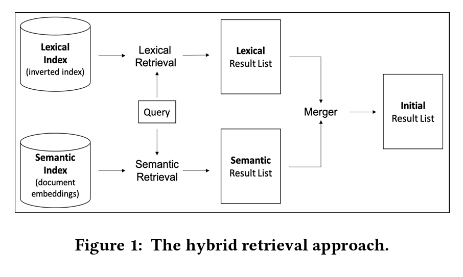 the hybrid retrieval approach diagram