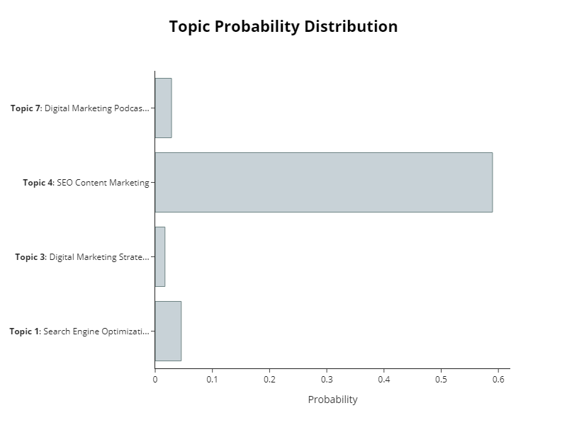 topic probability distribution
