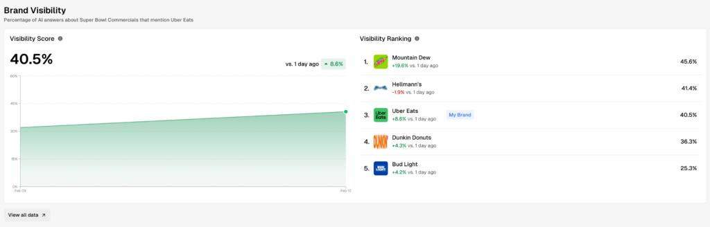 Top performing brands for 2025 Super Bowl Ad topics on conversational search platforms