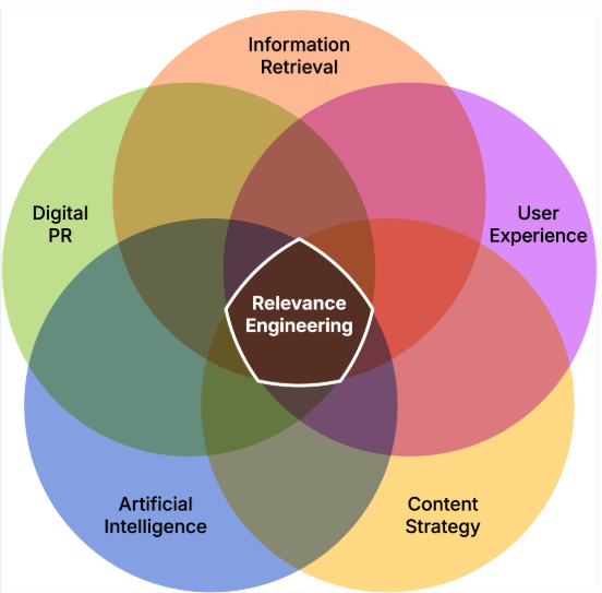 Relevance Engineering venn diagram