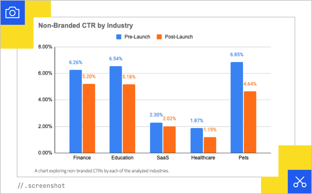 Non-branded CTR
