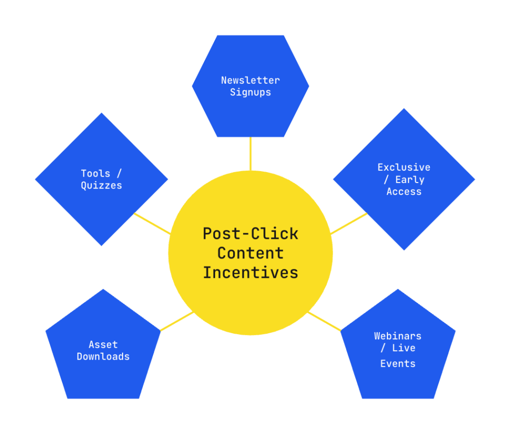 Post-click