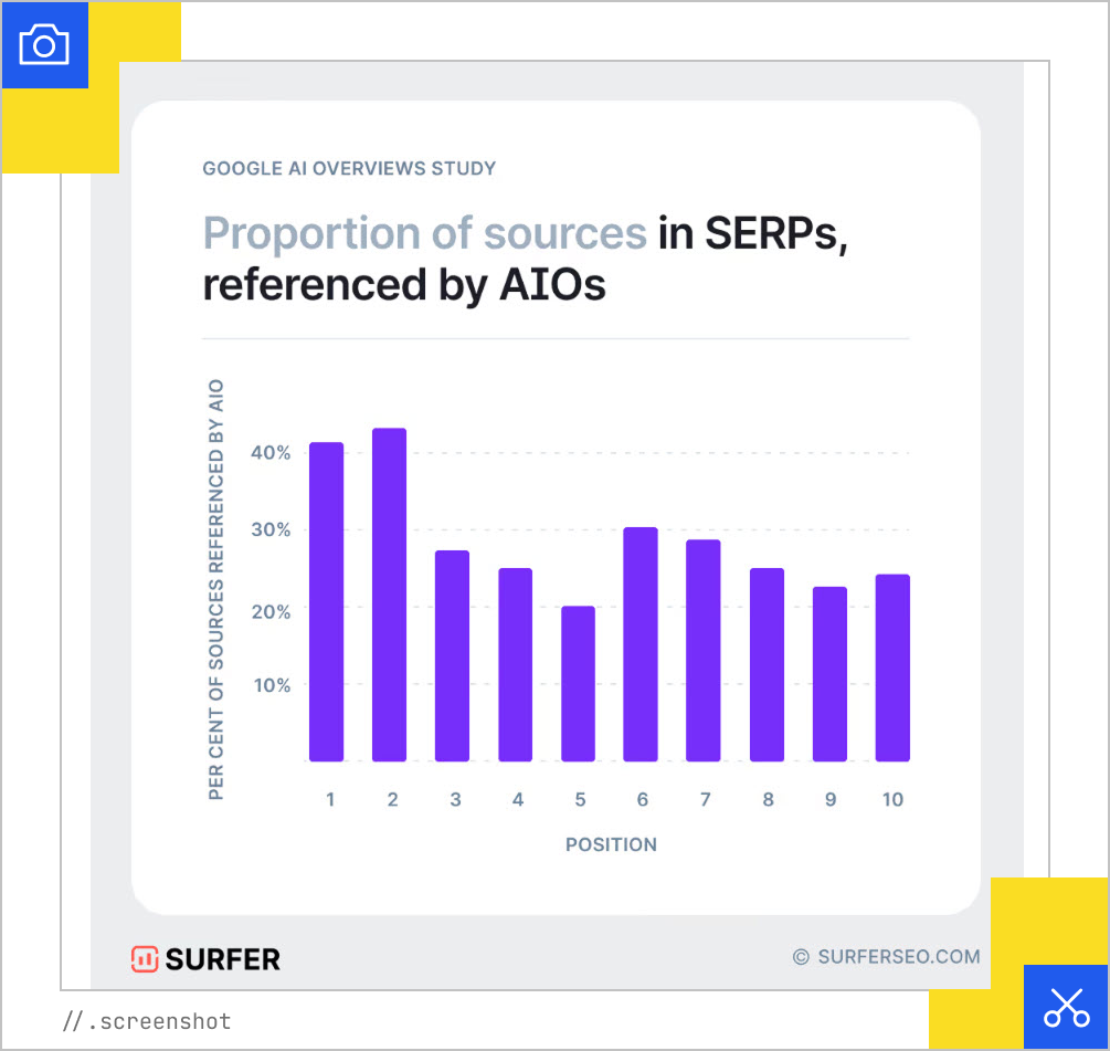 Sources in SERPs