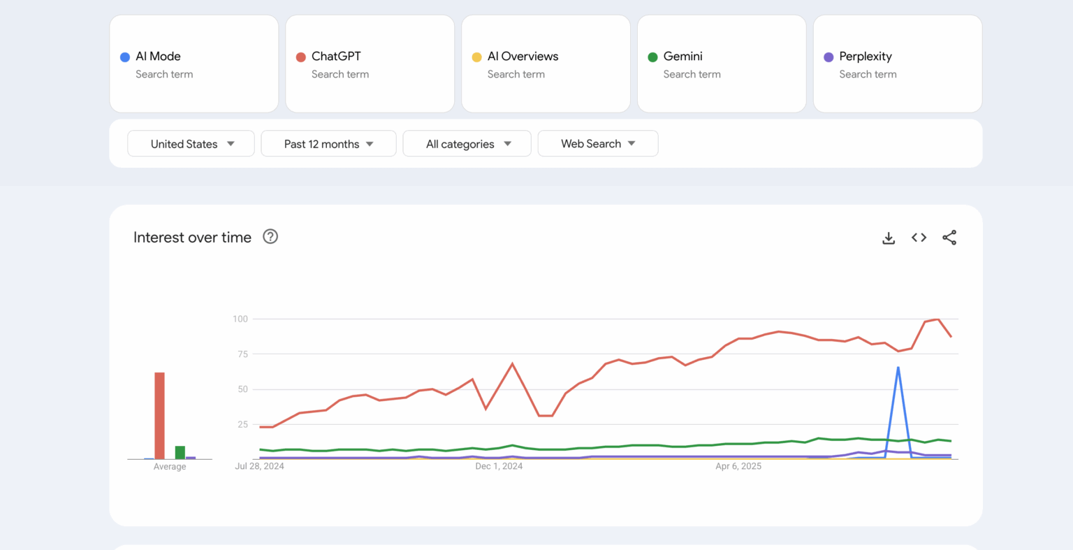 AI Mode Isn’t Sticky Yet - iPullRank