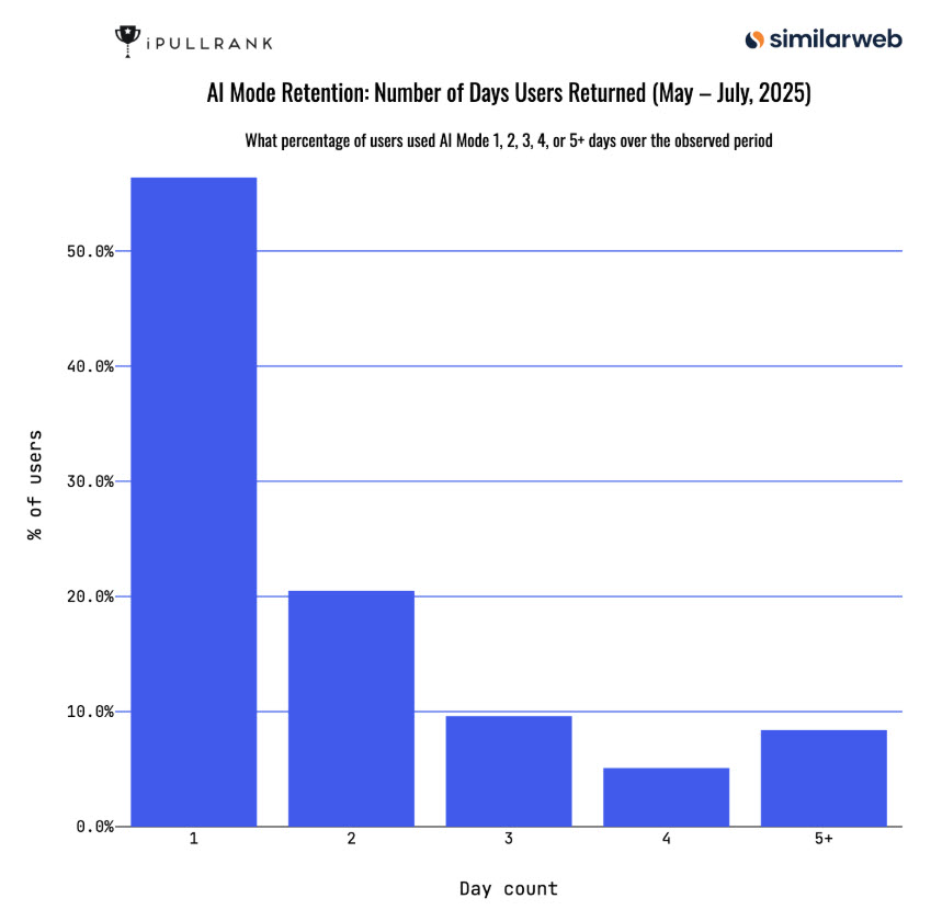 AI Mode retention