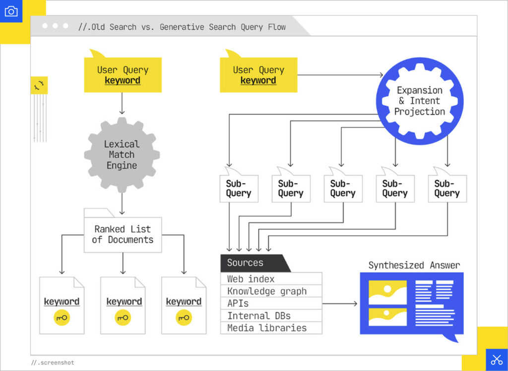 Search query flow