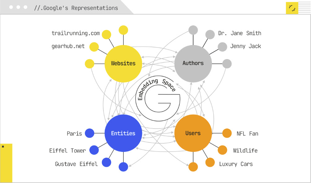Embeddings