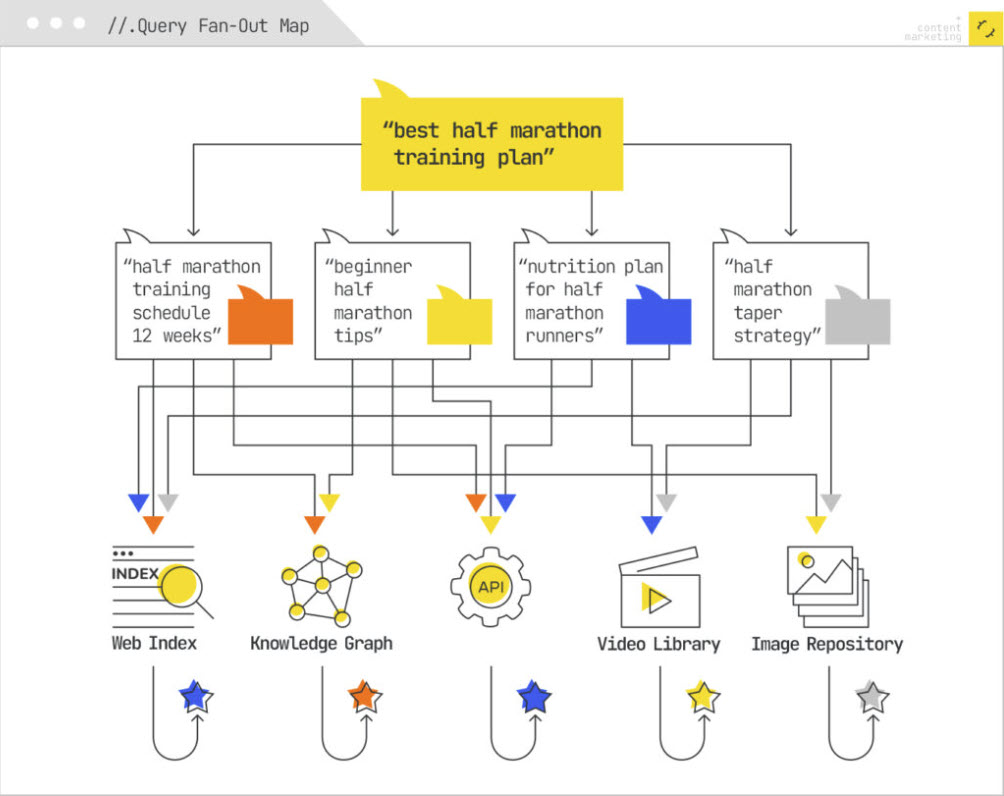Query fanout