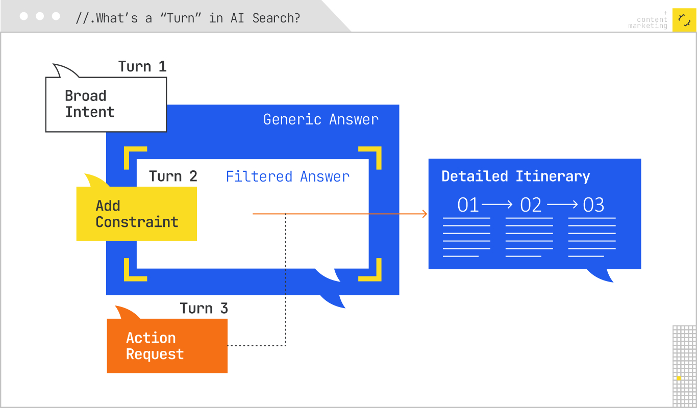 Turns in AI Search