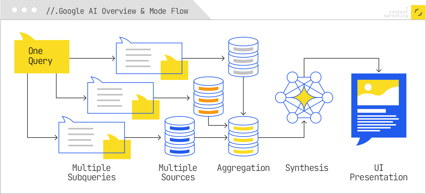 AIO and AI Mode flow