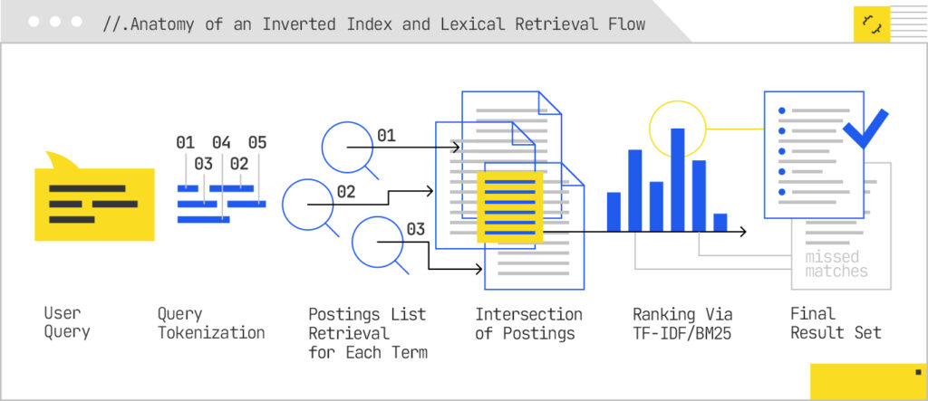 Anatomy of an inverted index and lexical retrieval flow