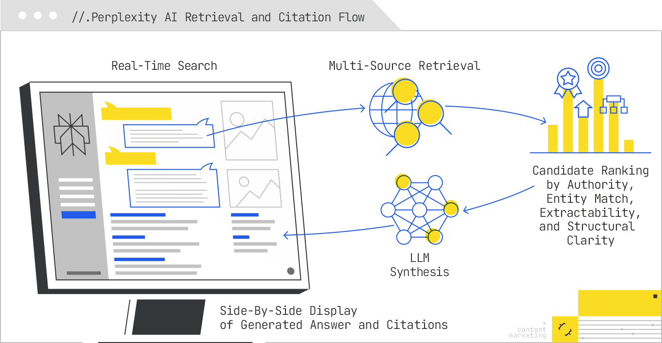 Perplexity AI retrieval and citation flow