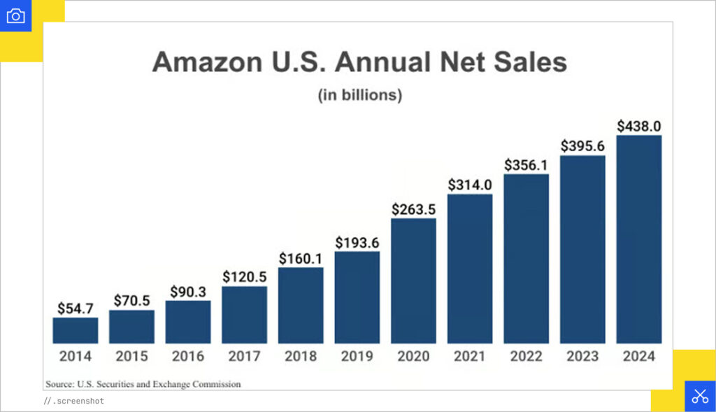 Amazon net sales
