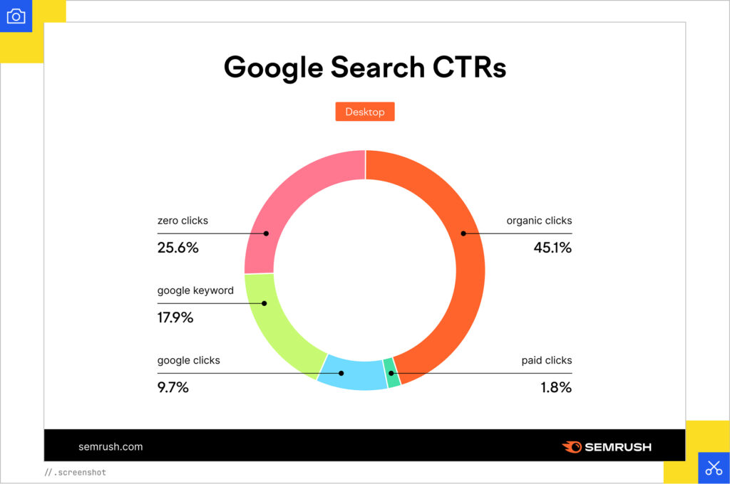 Google CTRs