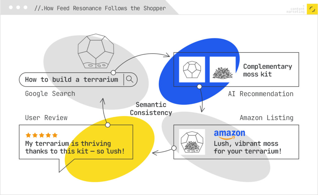 semantic consistency cycle