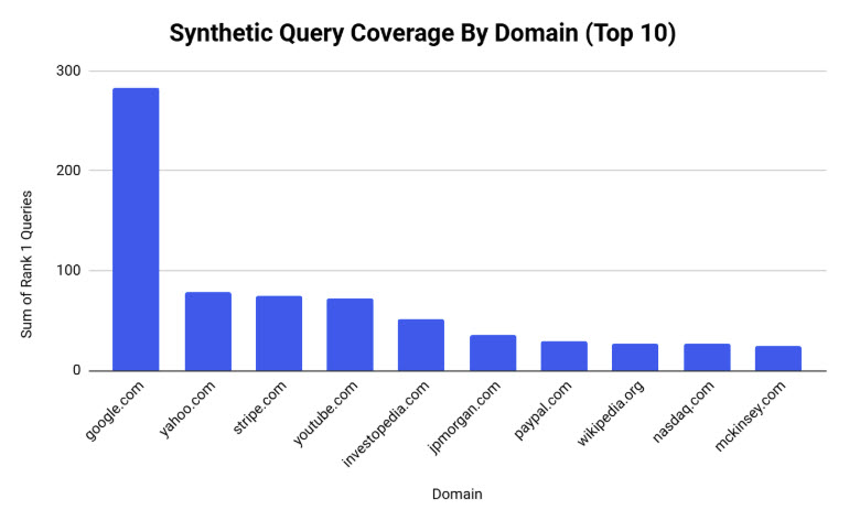Query coverage by domain