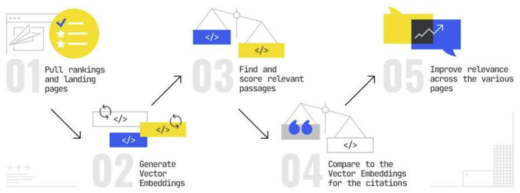 Identify content gaps