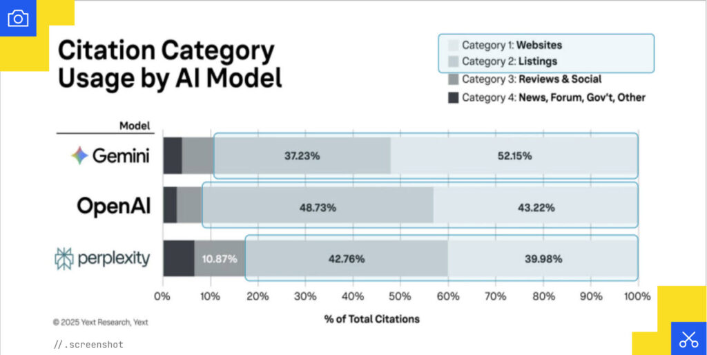 Citation category usage by AI model