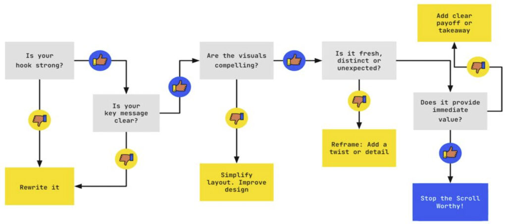 Content assessment flowchart