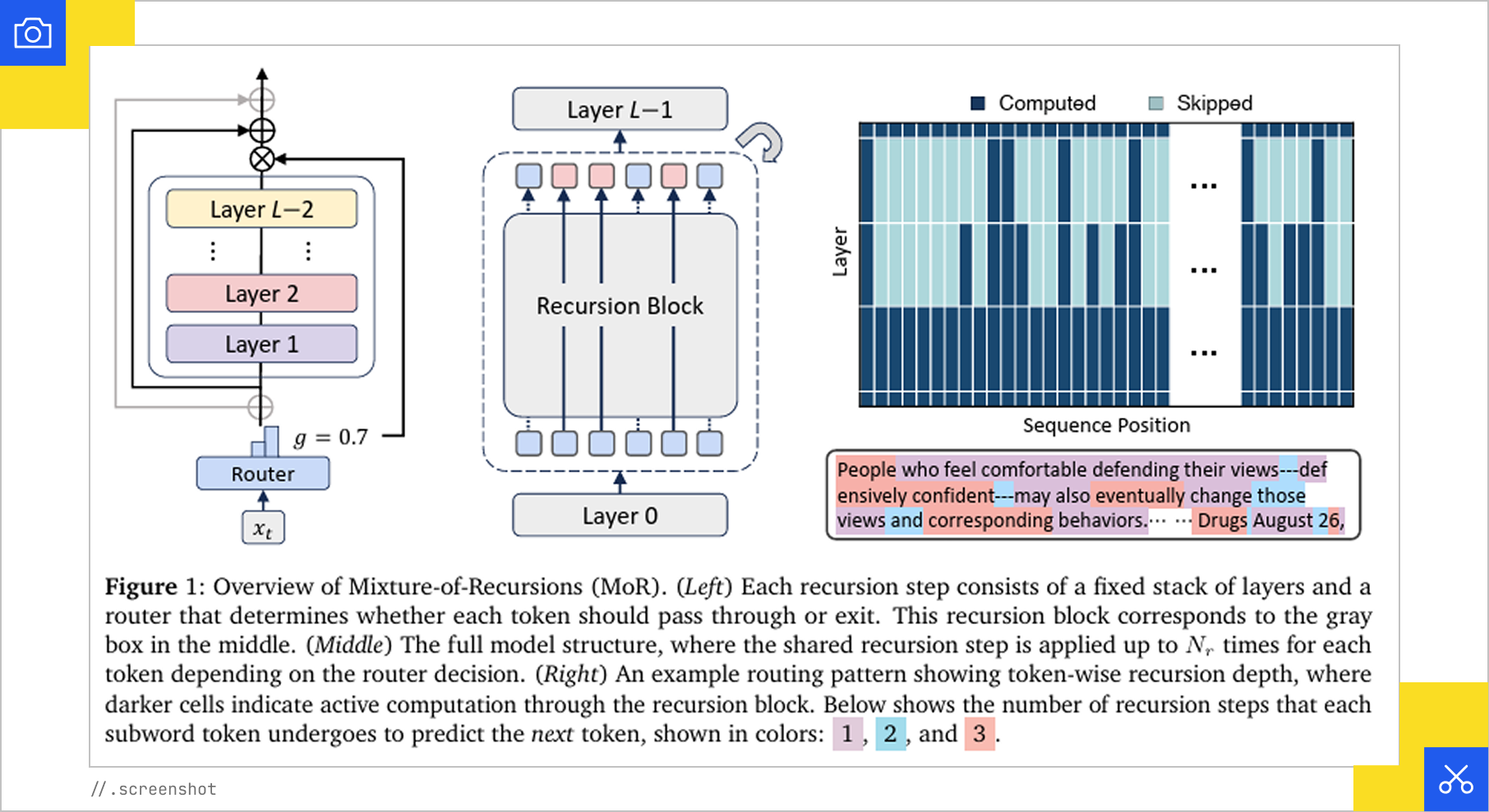 Mixture-of-Recursions model showing token-level routing, recursion depth, and conditional computation across layers