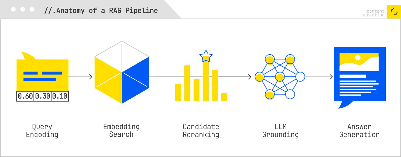 anatomy of RAG pipeline