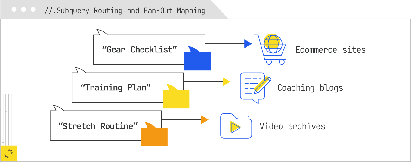 subquery routing