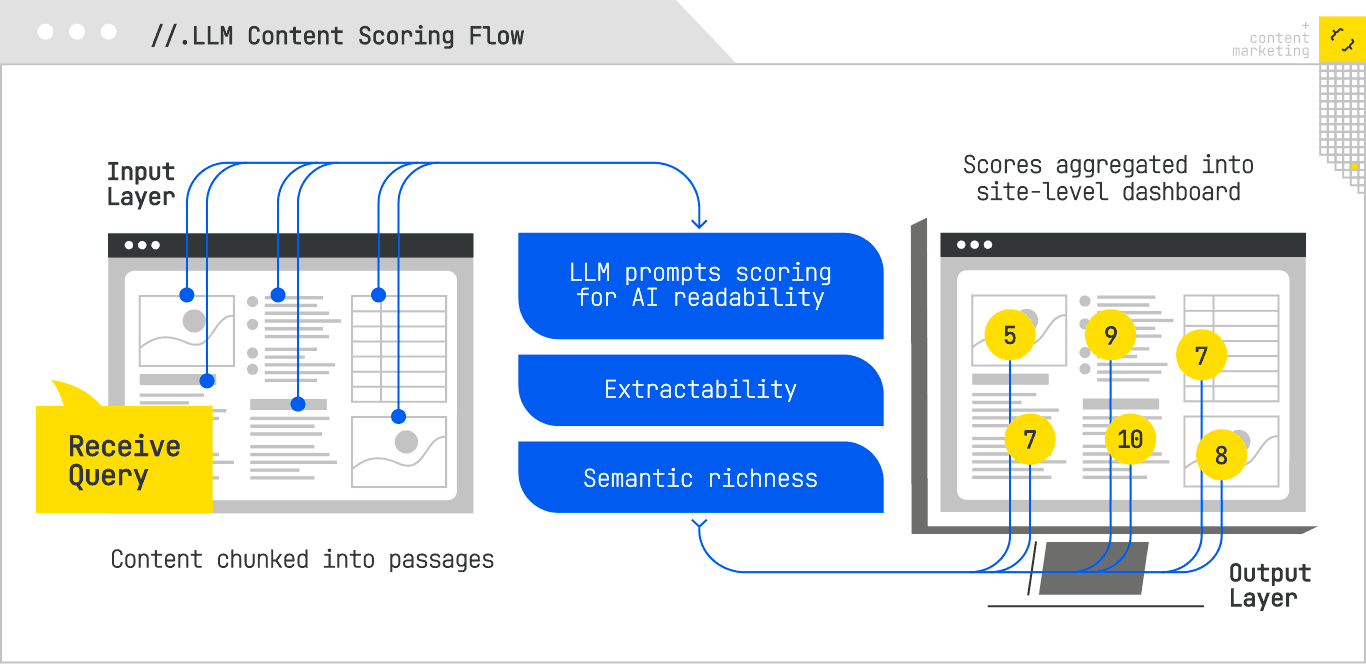 llm content scoring