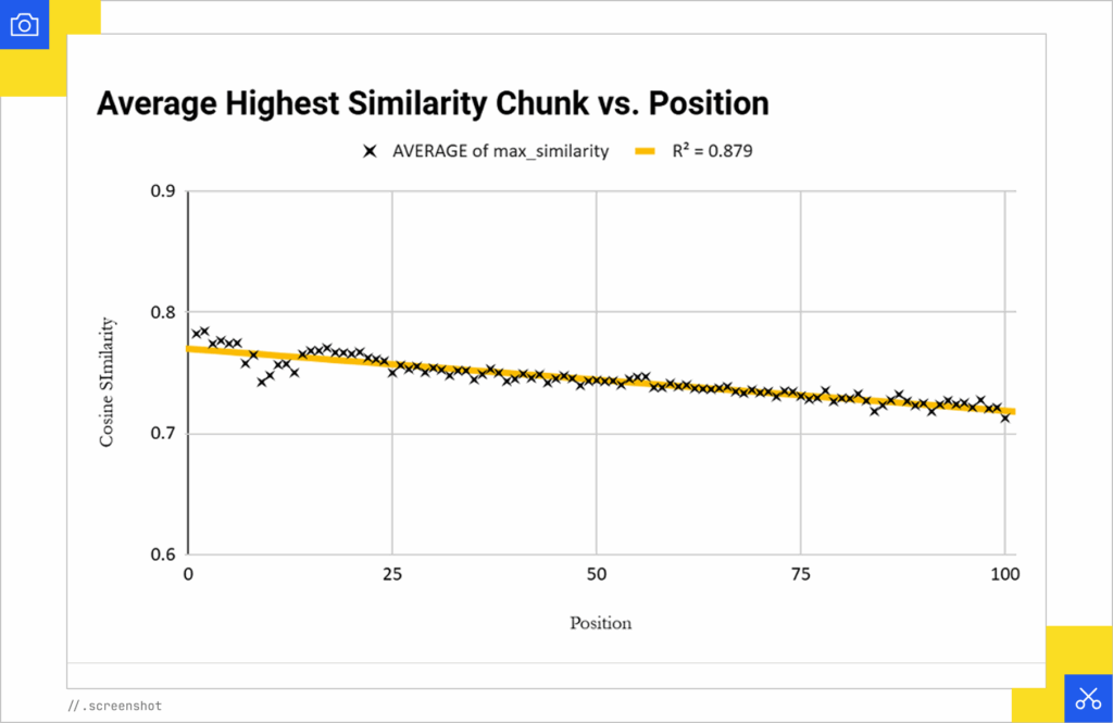 average highest similarity vs position